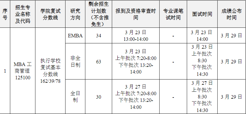 2024年华南理工大学MBA复试方案