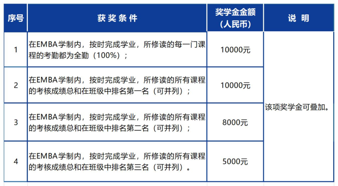 华南理工大学EMBA奖学金最高4万！